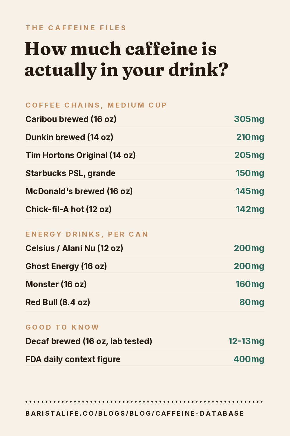 Caffeine chart: verified caffeine content for major coffee chains and energy drinks